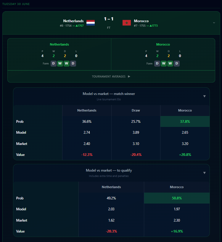 To Qualify model odds now available