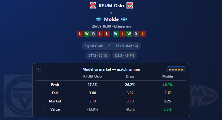 KFUM vs Molde — Norway Eliteserien match preview