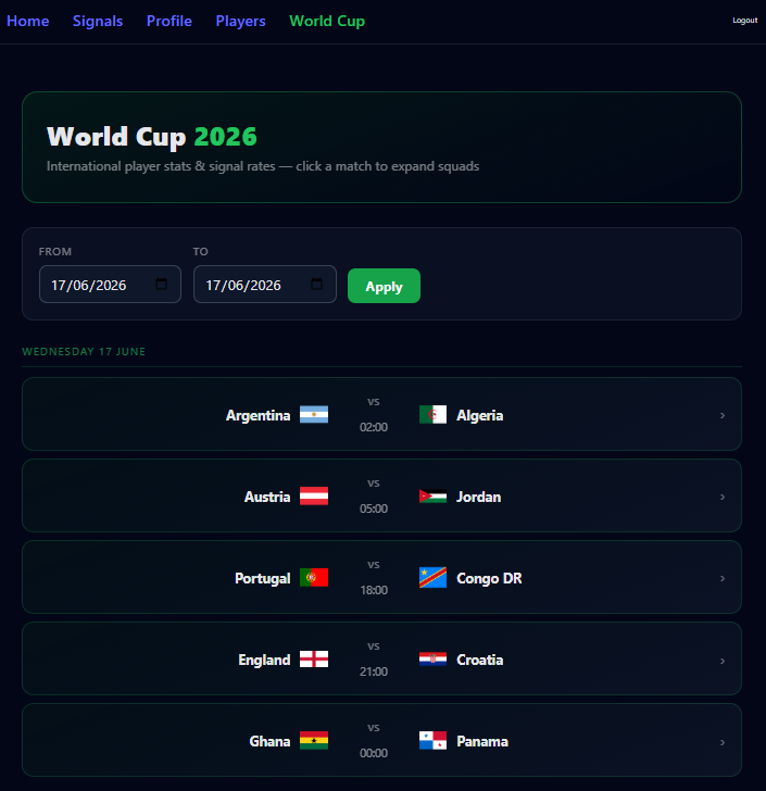 World Cup Signal Rates and Player Stats